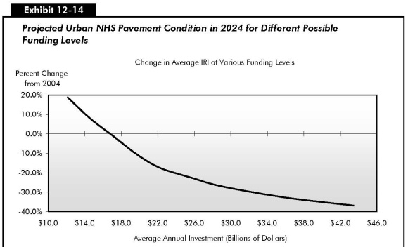 Exhibit 12-14: Projected Urban NHS Pavement Condition in 2024 for Different Possible Funding Levels. Line chart showing percent change in urban NHS pavement condition for various funding levels. The plot starts at just below 20 percent at a funding level of 12.1 billion dollars and swings downward to end at about minus 37 percent as funding approaches 43 billion dollars.