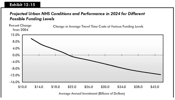 Exhibit 12-15: Projected Urban NHS Conditions and Performance in 2024 for Different Possible Funding Levels. Line chart showing percent change in urban NHS condition for various funding levels. The plot starts at about 10 percent at a funding level of 12 billion dollars and swings downward to about minus 11.5 percent as funding approaches 43.5 billion dollars.