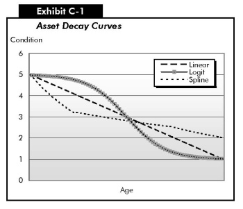 Exhibit C-1 Asset Decay Curves. Line chart showing curves over time for three analysis approaches. The plot for the linear approach is a straight line sloping downward with increasing age from condition 5 on the y axis to condition 1. The plot for the logit approach starts at condition 5 and arcs to cross the linear plot at condition 3, and bows under the linear plot to reach condition 1. The plot for the spline approach starts at condition 5, drops quickly to just above condition 3, then trends slowly downward to reach condition 2.