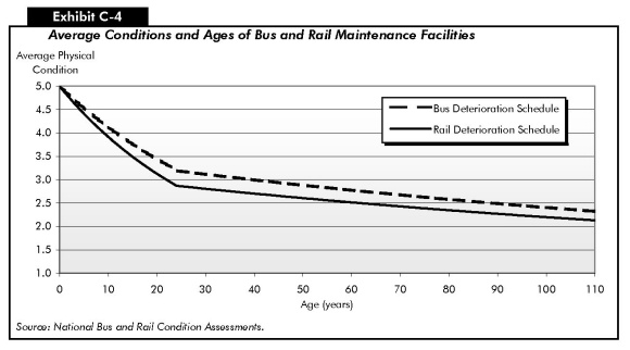 Exhibit C-4 Average Conditions and Ages of Bus and Rail Maintenance Facilities. Line chart showing change in condition of bus and rail maintenance facilities over time. The plot for bus deterioration begins at condition 5 at age zero years and drops to just above condition 3 by age 25 years, then trends downward to condition 2.3 by age 110 years. The plot for rail deterioration begins at condition 5 at age zero years and drops to below condition 3 at about 25 years, then trends downward to end at condition 2.1 by age 110 years. Source: National Bus and Rail Condition Assessments.
