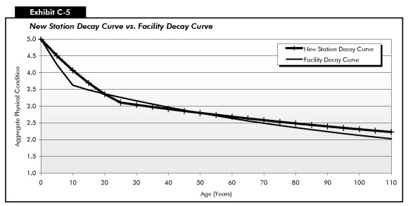 Exhibit C-5 New Station Decay Curve vs. Facility Decay Curve. Line chart showing decay curves over time. The plot for the new station decay curve starts at condition 5 at age zero years and drops to just above condition 3 by age 25 years, then trends downward to about condition 2.25 by age 110 years. The plot for the facility decay curve starts at condition 5 at age zero years and drops steeply to just above condition 3.5 at age 10 years, then curves downward to reach condition 2 by age 110 years.