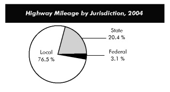 Highway Mileage by Jurisdiction, 2004. Pie chart in three segments. Federal jurisdiction accounts for 3.1 percent, state jurisdiction accounts for 20.4 percent, and local jurisdiction accounts for 76.5 percent of highway mileage. 