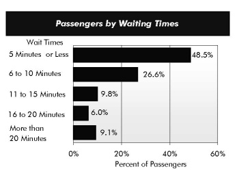 Passengers by Waiting Times. Horizontal bar chart showing percent of passenger in five categories of waiting time. The value for 5 minutes or less is 48.5 percent; the value for 6 to 10 minutes is 26.6 percent; the value for 11 to 15 minutes is 9.8 percent; the value for 16 to 20 minutes is 6.0 percent; and the value for more than 20 minutes is 9.1 percent.