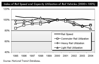 Index of Rail Speed and Capacity Utilization of Rail Vehicles. Line chart showing index of rail speed and capacity utilization of rail vehicles in percent for selected years, with year 2000 values representing 100 percent. The plot for rail speed starts at under 110 percent in 1995 and trends downward to 100 percent in 2000, then swings slightly up and back to 100 percent by 2004. The plot for heavy rail utilization starts at under 100 percent in 1995, swings down and then up to 100 percent in 2000, then swings down and slightly up again to reach 90 percent by 2004. The plot for light rail utilization starts at above 90 percent in 1995, swings above 100 percent by 1998, drops to 100 percent in 2000 and 2002, and drops to above 80 percent by 2004. The plot for commuter rail utilization starts at above 80 percent in 1995, swings up to 100 percent in 2000, then swings down to 90 percent by 2004.