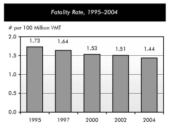 Fatality Rate, 1995–2004. Bar chart showing fatality rate per 100 million vehicle miles traveled for selected years. The initial value is 1.73 in 1995 and trends downward to 1.53 in 2000, reaching 1.44 by 2004.
