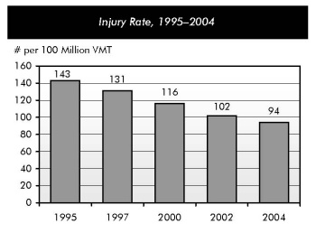 Injury Rate, 1995–2004. Bar chart showing injury rate per 100 million vehicle miles traveled for selected years. The initial value is 143 in 1995 and trends downward to 116 in 2000, reaching 94 by 2004.