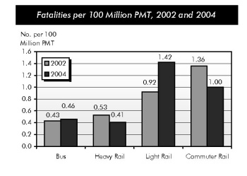 Fatalities per 100 Million PMT, 2002 and 2004. Bar chart comparing fatalities per 100 million passenger miles traveled in 2002 and 2004 in four transit categories. Bus is at the low end, with 0.43 and 0.46 in 2002 and 2004, respectively. The values for heavy rail are 0.53 and 0.41, in 2002 and 2004 respectively. The values for light rail are 0.92 and 1.42, in 2002 and 2004, respectively. At the high end is commuter rail, with 1.36 and 1.00 fatalities per 100 million passenger miles traveled in 2002 and 2004, respectively.