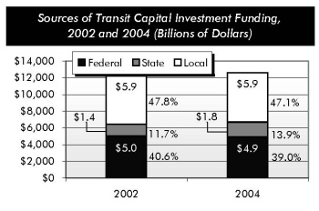 Sources of Transit Capital Investment Funding, 2002 and 2004 (Billions of Dollars). Stacked bar chart comparing transit capital investment funding levels from three sources in 2002 and 2004. Federal investment accounted for 40.6 percent, state investment accounted for 11.7 percent, and local investment accounted for 47.8 percent of total funding in 2002. Federal investment accounted for 39.0 percent, state investment accounted for 13.9 percent, and local investment accounted for 47.1 percent of total funding in 2004.