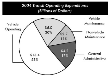 2004 Transit Operating Expenditures (Billions of Dollars). Pie chart in four segments. General administrative accounts for 17 percent of operating expenditures, nonvehicle maintenance accounts for 11 percent; vehicle maintenance accounts for 20 percent; and vehicle operating accounts for 53 percent.