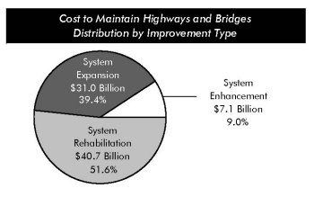 Cost to Maintain Highways and Bridges Distribution by Improvement Type. Pie chart in three segments. System expansion accounts for 39.4 percent, system enhancement accounts for 9.0 percent, and system rehabilitation accounts for 51.6 percent of the cost to maintain highways and bridges.
