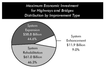 Maximum Economic Investment for Highways and Bridges Distribution by Improvement Type. Pie chart in three segments. System expansion accounts for 44.6 percent, system enhancement accounts for 9.0 percent, and system rehabilitation accounts for 46.3 percent of the maximum economic investment for improvement of highways and bridges.