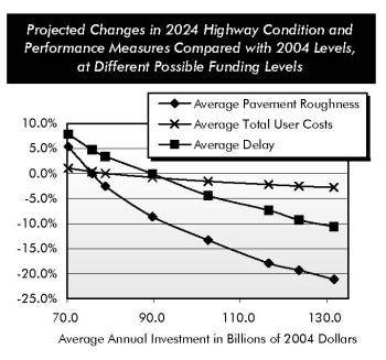 Projected Changes in 2024 Highway Condition and Performance Measures Compared with 2004 Levels, at Different Possible Funding Levels. Line chart showing percent change in performance measures at different levels of funding. The value for average delay starts at under 10 percent for 70 billion dollars investment and trends slowly downward to below minus 10 percent for 130 billion dollars investment. The value for average pavement roughness starts at 5 percent and trends downward steeply to below minus 20 percent for 130 billion dollars investment. The value for average total user costs starts at just above 0 percent for 70 billion dollars investment and declines slightly to about minus 2.5 percent for 130 billion dollars investment.