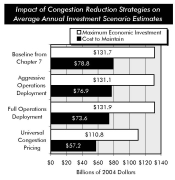 Impact of Congestion Reduction Strategies on Average Annual Investment Scenario Estimates. Horizontal bar chart comparing values for maximum economic investment and cost to maintain for four scenarios. The baseline values are 131 billion dollars and 78.8 billion dollars for maximum economic investment and cost to maintain, respectively. For aggressive operations deployment, the maximum economic investment is 131.1 billion and the cost to maintain is 76.9 billion dollars. For full operations deployment, the maximum economic investment is 131.9 billion and the cost to maintain is 73.6 billion dollars. For the scenario of universal congestion pricing, the maximum economic investment is 110.8 billion dollars and the cost to maintain is 57.2 billion dollars.