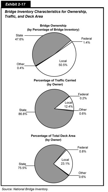 Exhibit 2-17.  Bridge Inventory Characteristics for Ownership, Traffic, and Deck Area. Set of three pie charts in four segments. For bridge ownership, local accounts for 50.5 percent of inventory; followed by state at 47.6 percent, federal at 1.4 percent, and other at 0.4 percent. For percentage of traffic carried, state accounts for 86.8 percent of inventory, followed by local at 12.4 percent, federal at 0.2 percent, and other at 0.6 percent. For percentage of total deck area, state accounts for 75.5 percent of inventory, followed by local at 23.1 percent, federal at 0.8 percent, and other at 0.6 percent.  Source: National Bridge Inventory.