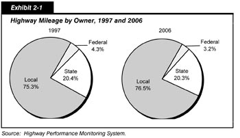 Exhibit 2-1.  Highway Mileage by Owner, 1997 and 2006. Two pie charts in three segments. In the 1997chart, local accounts for 75.3 percent of highway mileage, Federal accounts for 4.3 percent, and state accounts for 20.4 percent. In 2006, local accounts for 76.5 percent of highway mileage, Federal accounts for 3.2 percent, and state accounts for 20.3 percent.  Source: Highway Performance Monitoring System.