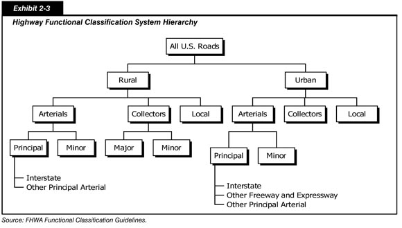 Exhibit 2-3.  Highway Functional Classification System Hierarchy. A tree diagram for all U.S. roads with two main branches, rural and urban. The main branch for rural subdivides into arterials, collectors, and local roads. Arterials branch into principal and minor, where principal breaks out into interstate and other principal arterial roads. Collectors break into major and minor.  The main branch for urban subdivides into arterials, collectors, and local roads. Arterials branch into principal and minor, where principal breaks out into interstate, other freeway and expressway, and other principal arterial roads.  Source: FHWA Functional Classification Guidelines.