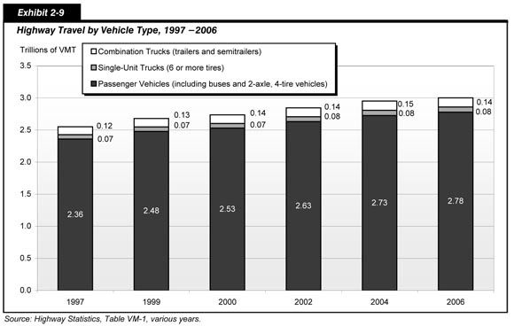 Exhibit 2-9.  Highway Travel by Vehicle Type, 1997?2006. Stacked bar chart plot of values for passenger vehicles, single unit trucks and combination trucks in selected years from 1997 to 2006. The values for passenger vehicles including buses and 2-axle, 4-tire vehicles are the greatest, starting at 2.36 trillion vehicle miles traveled in 1997 and trending steadily upward to end at 2.78 trillion vehicle miles traveled in 2006. The values for single-unit trucks with 6 or more tires are the lowest, starting at 0.07 trillion vehicle miles traveled in 1997 and trending flat to end at 0.08 trillion vehicle miles traveled in 2006. The values for combination trucks, which include trailers and semitrailers, are slightly higher, starting at 0.12 trillion vehicle miles traveled in 1997 and trending flat to end at 0.14 trillion vehicle miles traveled in 2006.  Source: Highway Statistics, Table VM-1, various years.