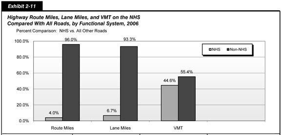 Exhibit 2-11.  Highway Route Miles, Lane Miles, and VMT on the NHS Compared With All Roads, by Functional System, 2006. Bar chart plots percent comparison of NHS versus all other roads for three categories. The values for route miles are 4 percent for NHS and 96 percent for all other roads.  The values for lane miles are 6.7 percent for NHS and 93.3 percent for all other roads.  The values for vehicle miles traveled are 44.6 percent for NHS and 55.4 percent for all other roads.  Source: Highway Performance Monitoring System.