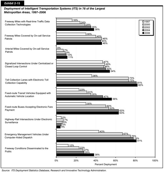 Exhibit 2-15.  Deployment of Intelligent Transportation Systems (ITS) in 78 of the Largest Metropolitan Areas, 1997-2006. Horizontal bar chart plots of percentage values representing deployment of intelligent transportation systems in ten categories for selected years. The categories with the lowest values include arterial miles covered by on-call service patrols, which has an initial value of zero percent in 1997 and increases to 11 percent in 2006, and highway-rail intersections under electronic surveillance, which has an initial value of 5 percent and increases to 7 percent in 2000 before trailing off to 4 percent in 2006. The categories with the highest values include toll collection lanes with electronic toll collection capability, which has an initial value of 36 percent followed by an increase to 73 percent in 2000 and ending at 82 percent in 2006, and emergency management vehicles under computer-aided dispatch, which has an initial value of 43 percent in 1997 followed by an increase to 67 percent in 2000 and ending at 81 percent on 2006. The other categories include freeway miles with real-time traffic data collection technologies, freeway miles covered by on-call service patrols, signalized intersections under centralized or closed loop control, fixed route transit vehicles equipped with automatic vehicle location, fixed route buses accepting electronic fare payment, and freeway conditions disseminated to the public. The initial values range from 12 to 47 percent followed mostly by increases that range between 38 and 63 percent.  Source: ITS Deployment Statistics Database, Research and Innovative Technology Administration.