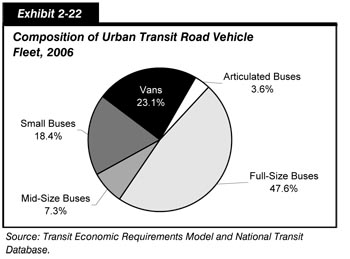 Exhibit 2-22.  Composition of Urban Transit Road Vehicle Fleet, 2006. Pie chart in five segments. Full-size buses account for the largest portion of the urban transit road vehicle fleet at 47.6 percent. Vans account for 23.1 percent, small buses account for 18.4 percent, mid-size buses account for 7.3 percent, and articulated buses account for 3.6 percent of the fleet.  Source: Transit Economic Requirements Model and National Transit Database.