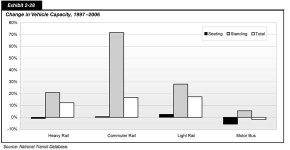 Exhibit 2-28.  Change in Vehicle Capacity, 1997-2006. Bar chart plot of change in seating capacity for heavy rail, commuter rail, light rail and motor buses. For heavy rail vehicles, seating capacity declined about 1 percent, standing capacity increased about 21 percent, and total capacity increased about 12 percent.  For commuter rail vehicles, seating capacity increased about 1 percent, standing capacity increased about 72 percent, and total capacity increased about 17 percent.  For light rail vehicles, seating capacity increased about 3 percent, standing capacity increased about 28 percent, and total capacity increased about 17 percent.  For motor bus vehicles, seating capacity declined about 6 percent, standing capacity increased about 6 percent, and total capacity decreased about 2 percent.  Source: National Transit Database.