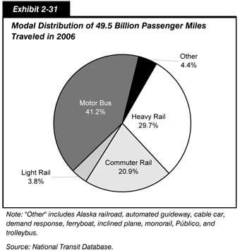 Exhibit 2-31.  Modal Distribution of 49.5 Billion Passenger Miles Traveled in 2006.  Pie chart in five segments. Motor bus accounts for the largest portion of passenger miles, at 41.2 percent. Heavy rail accounts for 29.7 percent, commuter rail accounts for 20.9 percent, light rail accounts for 3.8 percent, and other accounts for 4.4 percent.  Other includes Alaska railroad, automated guideway, cable car, demand response, ferryboat, inclined plane, monorail, Publico, and trolleybus. Source: National Transit Database.