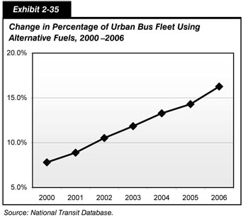 Exhibit 2-35.  Change in Percentage of Urban Bus Fleet Using Alternative Fuels, 2000-2006. Line chart plot of values over time. The trend is steadily upward, from an initial value of 7.8 percent in 2000 to 16.3 percent in 2006.  Source: National Transit Database.