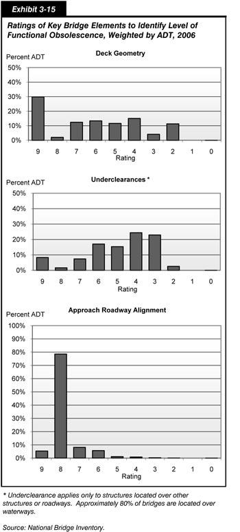 Exhibit 3-15.  Ratings of Key Bridge Elements to Identify Level of Functional Obsolescence, Weighted by ADT, 2006. Group of three bar chart plots of values in terms of number of bridges on a rating scale of 9 to zero for deck geometry, underclearances, and approach roadway alignment. For deck geometry, the values trend in an S-shape, with the value at condition rating 9 of 30 percent, dropping to a value of about 2 percent at condition rating 8, peaking at a value of about 15 percent at condition rating 4, dropping to a value of 3 percent at condition rating 3, increasing to a value of about 12 percent at condition rating 2, and ending at a value of about 0 percent at condition rating zero. For underclearances, the value of at condition rating 9 is about 9 percent, dropping to a value of about 2 percent at condition rating 8, peaking with a value of about 25 percent at condition rating 4, dropping to a value of 23 percent at condition rating 3, steeply dropping to a value of 3 percent at condition rating 2, and trailing off to nearly zero at condition rating 0. For approach roadway alignment, the initial value is less than 7 percent at rating category 9, followed by a steep spike to a value of almost 80 percent at condition rating 8 and a steep drop to a value of about 9 percent at condition rating category 7. The trend is downward and trails to nearly zero at rating category zero.  Source: National Bridge Inventory.