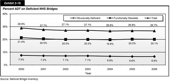 Exhibit 3-18.  Percent ADT on Deficient NHS Bridges. Line chart plot of values for the years 2000 through 2006. The plot for ADT on NHS bridges rated structurally deficient has an initial value of 7.5 percent in 2000 and drops steadily to 6.6 percent in 2006. The plot for ADT on NHS bridges rated functionally obsolete has an initial value of 21.4 percent in 2000, drops to 19.8 percent in 2004, increases to 20.2 percent in 2005, and ends at 20.1 percent in 2006. The plot for total ADT on NHS bridges rated deficient has an initial value of 28.9 percent in 2000, drops to 26.6 percent in 2004, increases to 26.8 percent in 2005, and ends at 26.7 percent in 2006. Source: National Bridge Inventory.