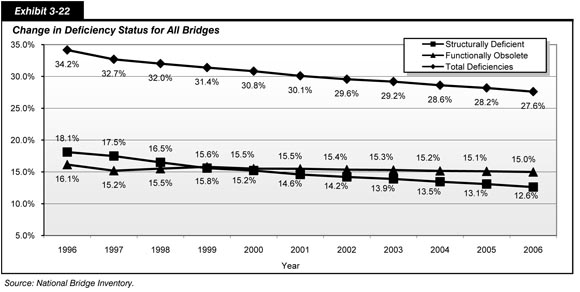 Exhibit 3-22. Change in Deficiency Status for All Bridges.  Line chart plot of values for the years 1996 through 2006. The plot for bridges rated structurally deficient has an initial value of 18.1 percent in 1996, drops steadily to 12.6 percent in 2006. The plot for bridges rated functionally obsolete has an initial value of 16.1 percent in 1996, drops to 15.2 percent in 1997,  increases to 15.6 percent in 1999, and drops to 15.0 percent in 2006. The plot for total bridges rated deficient has an initial value of 34.2 percent in 1996 and drops to 27.6 percent in 2006. Source: National Bridge Inventory.