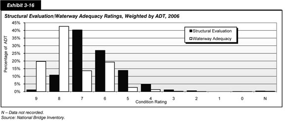 Exhibit 3-16.  Structural Evaluation/Waterway Adequacy Ratings, Weighted by ADT, 2006. Bar chart plot of values for two categories of adequacy rating on a scale of N (waterways only) and 9 to zero. The value for waterway adequacy at condition N is about 1 percent. At condition rating 9, the value for structural evaluation appraisal is about 2 percent and the value for waterway adequacy is about 19 percent. At condition rating 8, the value for structural evaluation appraisal is about 11 percent, and the value for waterway adequacy peaks at about 43 percent. At condition rating 7, the value for structural evaluation appraisal peaks at about 41 percent and the value for waterway adequacy is about 14 percent. The plot trend for both is downward to less than 1 percent at condition rating zero, except for an upward swing of  waterway adequacy to 19 percent at condition rating 6.  Source: National Bridge Inventory.