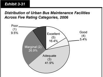 Exhibit 3-31.  Distribution of Urban Bus Maintenance Facilities Across Five Rating Categories, 2006.  Pie chart in five segments. A condition rating of poor is the smallest segment, at 9.5 percent. Marginal is at 26.9 percent, and adequate is the largest segment, at 41.9 percent. A condition rating of good is at 5.4 percent, and excellent is at 16.4 percent.