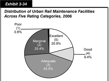 Exhibit 3-34.  Distribution of Urban Rail Maintenance Facilities Across Five Rating Categories, 2006.   A condition rating of poor is the smallest segment, at 0.8 percent. Marginal accounts for 25.4 percent, and adequate is the largest segment, at 43.5 percent. A condition rating of good accounts for 9.4 percent, and excellent accounts for 20.9 percent.