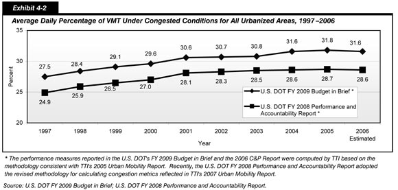 Exhibit 4-2. Average Daily Percent of VMT Under Congested Conditions for All Urbanized Areas, 1997-2006.  Line chart plot of values based on two performance measures. The plot for U.S. DOT FY 2009 Budget in Brief starts at a value of 27.5 percent in 1997 and swings upward to peak at 31.8 percent in 2005 and drops to 31.6 percent in 2006.  The plot for the U.S. DOT FY 2008 Performance and Accountability Report tracks slightly lower, with an initial value of 24.9 percent in 1997. It climbs steadily to a value of 28.1 percent in 2001, with smaller increases over the years to a final value of 28.6 percent in 2006. Note:  The performance measures reported in the U.S. DOT's FY 2009 Budget in Brief and the 2006 C and P Report were computed by TTI based on the methodology consistent with TTI's 2005 Urban Mobility Report. Recently, the U.S. DOT FY 2008 Performance and Accountability Report adopted the revised methodology for calculating congestion metrics reflected in TTI's 2007 Urban Mobility Report. Source: U.S. DOT FY 2009 Budget in Brief; U.S. DOT FY 2008 Performance and Accountability Report.