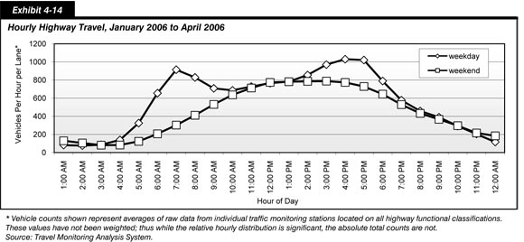 Exhibit 4-14. Public Road Hourly Travel, 2006. Line chart plot of values for weekday and weekend travel over a scale of hourly clock time from 1:00 a.m. to 12:00 a.m. from January to April 2006. The plot of number of vehicles on public roads on weekdays has an initial value of about 80 at 1:00 a.m. The plot swings upward to a value of more than 900 at 7:00 a.m., swings downward to about 700 at 10:00 a.m., swings upward to a value just over 1000 at 4:00 p.m. and 5:00 p.m., and swings downward to a value of about 100 at 12:00 a.m. The plot of vehicles on public roads on weekends has an initial value of about 130. The plot swings downward to a value below 100 at 4:00 a.m., increases steadily to a value just under 800 at 12:00 p.m. where it remains through 4:00 p.m., and swings downward to a value just under 200 at 12:00 a.m.  Source: Travel Monitoring Analysis System.