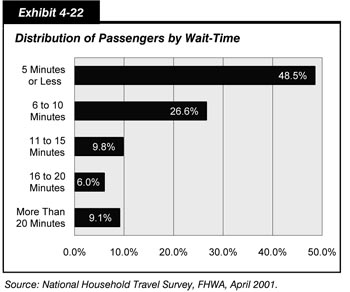 Exhibit 4-22. Distribution of Passengers by Wait-Time. Horizontal bar chart plot of values for five wait categories. The greatest value is for the category of 5 minutes or less, at 48.5 percent. The value for wait category of 6 to 10 minutes is 26.6 percent. The value for wait category of 11 to 15 minutes is 9.8 percent. The value for wait category of 16 to 20 minutes is 6.0 percent. The value for wait category of 20 minutes or more is 9.1 percent.  Source: National Household Travel Survey, FHWA, April 2001.