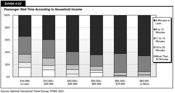 Exhibit 4-23.  Passenger Wait-Time According to Household Income.  Stacked bar chart showing distribution of wait periods for six categories of household income. Household income categories begin at under 15 thousand dollars and increase in increments of about 15 thousand dollars to the top category of 80 thousand dollars or more. A wait-time of 5 minutes or less is the dominant percentage across all income groups, ranging from 35 percent at the lowest income level to 65 percent at the highest income level. A wait time of 6 to 10 minutes ranges from about 30 percent at the two lowest income levels, decreases to 20 percent or less for the two mid-range income levels, and increases to 30 percent or slightly less for the highest income levels. A wait time of 11 to 15 minutes is at less than 15 percent for the lowest household income group, and decreases steadily to about 5 percent for the two highest household income levels. A wait time of 16 to 20 minutes is at less than 10 percent for the three lower household income groups, decreasing to a percent or less for the two highest household income groups. A wait time of 20 minutes or more is at about 15 percent for the lowest household income group, declining to a few percent for the highest household income categories. Source: National Household Travel Survey, FHWA, 2001.