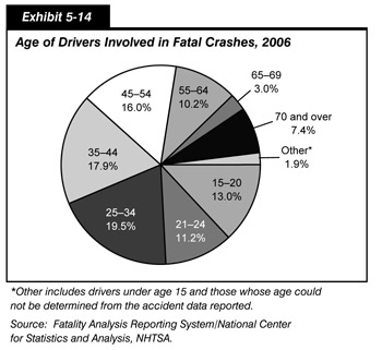 Exhibit 5-14. Age of Drivers Involved in Fatal Crashes, 2006. Pie chart in nine segments. The values are as follows: 13 percent for age range 15 to 20 years; 11.2 percent for age range 21 to 24 years; 19.5 percent for age range 25 to 34 years; 17.9 percent for age range 35 to 44 years; 16 percent for age range 45 to 54 years; 10.2 percent for age range 55 to 64 years; 3 percent for age range 65 to 69 years; 7.4 percent for age range 70 and over; and 1.9 percent for other. Note: Other includes drivers under age 15 and those whose age could not be determined from the accident data reported. Source: Fatality Analysis Reporting System/National Center for Statistics and Analysis, NHTSA.