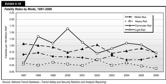 Exhibit 5-18. Fatality Rates by Mode, 1997-2006. Line chart plotting trends for four categories of transit. Light rail shows the greatest fluctuation, with an initial value in 1997 of about 0.25 fatalities per 100 million passenger miles traveled, oscillating upward to a peak of 1.64 in 2000, dropping sharply to a value just under 0.75 in 2002, rising to a value just above 1.0 in 2004 and falling to a value just under 0.75 in 2006. The plot for commuter rail fatality rates increases from a value of 1.07 in 1997, swings downward to a value of 0.75 in 2000, and oscillates between this value and 1.0, ending at a value just under 0.75 in 2006. The plot for motor bus fatality rates has an initial value at 0.65 fatalities per 100 million passenger miles traveled and swings upward to 0.75 in 1998, drops to a value below 0.5 in 2002, and oscillates along this value to end at a value of about 0.6 in 2006. The plot for heavy rail has an initial value just above 0.30 in 1997, oscillating to 0.5 in 2002 and then downward to end at about 0.13 in 2006. Source: National Transit Database-Transit Safety and Security Statistics and Analysis Reporting.