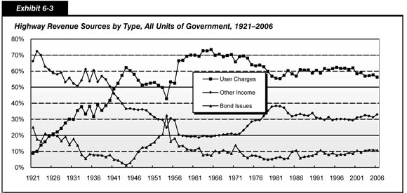 Exhibit 6-3.  Highway Revenue Sources by Type, All Units of Government, 1921-2006.  Line chart plot of values for user charges, other income, and bond issues of revenue over time, and table with source data. The plot for user charges has the lowest initial value of about 9 percent in 1921. It fluctuates upward to a value of 75 percent in the mid 1960s, downward to a value of 55 percent in the early 1980s, upward to a value of 60 percent through the 1980s and 1990s, and ends just above a value of 55 percent in 2006. The plot for bond issues has an initial value of 25 percent in 1921. It fluctuates downward to nearly zero percent in 1944, climbs to 32 percent in 1954, and swings downward to a value of about 5 percent from the mid 1970s to mid 1980s before swinging upward to end at a value of 10 percent in 2006. The plot for other income has the highest initial value of 66 percent in 1921. It increases to 72 percent in 1922 and fluctuates downward to a value of 20 percent from the late 1950s to the early 1970s, fluctuates upward to a value just under 40 percent around 1980, then trails off to end at a value of 32 percent in 2006. Source: Highway Statistics Summary to 1995, Table HF-210; Highway Statistics, Tables HF-10A and HF-10, various years.