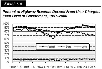 Exhibit 6-4.  Percent of Highway Revenue Derived From User Charges, Each Level of Government, 1957-2006.  Line chart plot of values for Federal, state, and local government revenues derived from user charges over time. The plot for local revenues has an initial value of 6.5 percent in 1957 and remains flat to end at a value of 7.6 percent in 2006. The plot for state revenues fluctuates widely from an initial value of 83.5 percent in 1957, hovering about 80 percent from the early 1980s through the early 1990s, and trails off to 69 percent in 2006. The plot for federal revenues has an initial value of 89 percent in 1957 and hovers along this value through the late 1960s, drops to a value of 61.5 percent in 1981, increases to a value of 96.4 percent in 1999, and swings down to end at 92.3 percent in 2006. Source: Highway Statistics Summary to 1995, Table HF-210; Highway Statistics, various years, Tables HF-10A and HF-10.