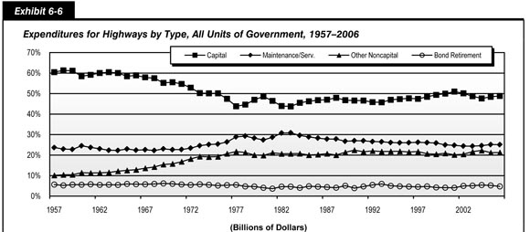 Exhibit 6-6. Expenditures for Highways by Type, All Units of Government, 1957-2006. Line chart plot of values for four categories of expenditures by all units of government over time. The plot for bond retirement has an initial value of 6 percent in 1957 and remains close to this value across the years, ending at about 5 percent in 2006. The plot for capital expenditures has an initial value of 60 percent and remains near this value through the mid 1960s, fluctuates downward to 44 percent in 1977 and slowly fluctuates upward to end at a value of 49 percent in 2006. The plot for maintenance and service expenditures has an initial value of 24 percent in 1957 and remains along this value through the year 1972, swings upward to a value just above 30 percent in 1982 and 1983, and trails off to end at a value of 25 percent in 2006. The plot for other noncapital expenditures has an initial value of 10 percent in 1957, swings upward to 20 percent in 1976, remains along this value through the 2006.  Sources: Highway Statistics Summary to 1995, Table HF-210; Highway Statistics, various years, Tables HF-10A and HF-10.