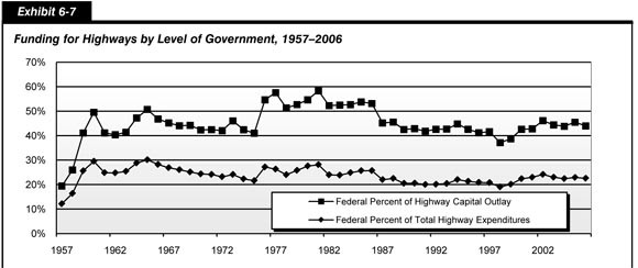 Exhibit 6-7.  Funding for Highways by Level of Government, 1957-2006. Line chart plot of values for Federal percent of highway capital and Federal percent total highway expenditure categories over time. The plot for federal percent of highway capital outlay has an initial value of 19.4 percent in 1957, increases to 50 percent in 1960, fluctuates between a value of 40 percent and 50 percent through the mid 1970s, fluctuates between a value of 60 percent and 45 percent through the 1980s, and fluctuates between 46 percent and 37 percent through the 1990s and 2000s, to end at a value of 44 percent in 2006. The plot for percent of total highway expenditures has an initial value of 12.2 percent, increases to a value of 30 percent in 1960 and oscillates between a value of 30 percent and 20 percent across the years to end at a value of 22.6 percent in 2006. Source: Highway Statistics Summary to 1995, Table HF-210; Highway Statistics, various years, Tables HF-10A and HF-10.
