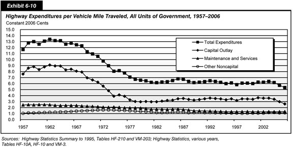 Exhibit 6-10.  Highway Expenditures per Vehicle Mile Traveled, All Units of Government, 1957-2006. Line chart plot of values for four categories of expenditures in constant 2006 cents. For total expenditures, the plot has an initial value of 11.7 cents in 1957, followed by an increase to a value of 13.4 cents in 1962 and a swing downward to a value of 6.2 cents in the early 1980s. It oscillates along this value to the early 2000s, and ends down at a value of 5.3 cents in 2006. For capital outlay, the plot is similar to that of total expenditures, with an initial value of 7.6 cents in 1957 followed by an increase to a value of 9.0 cents in 1962, and a swing downward to 4.0 cents by the mid 1970s. The plot continues along this value through the end of the 1990s, increases slightly and then drops to 2.6 cents in 2006. For maintenance and services, the plot has an initial value of 2.5 cents in 1957 and remains slightly above a value of 2.0 cents until the mid 1970s, then drops slowly to end at a value of 1.2 cents in 2006. For other noncapital, the plot has an initial value of 1.0 cent and increases to a value of 1.6 cents in the early 1970s, and tracks slightly downward to end at a value of 1.0 cent in 2006. Sources: Highway Statistics Summary to 1995, Tables HF-210 and VM-203; Highway Statistics, various years, Tables HF-10A, HF-10 and VM-3.
