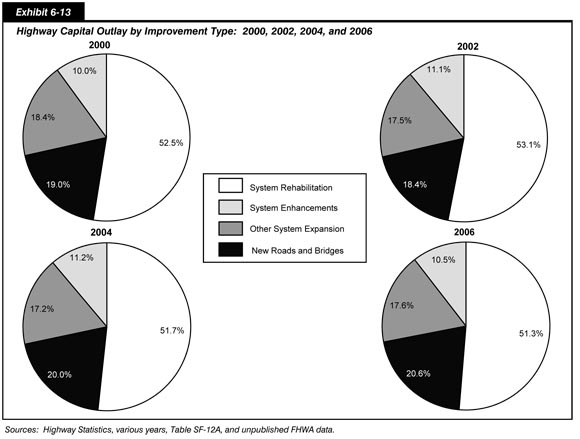 Exhibit 6-13.  Highway Capital Outlay by Improvement Type: 2000, 2002, 2004, and 2006. Group of four pie charts in four segments: system rehabilitation, system enhancement, other system expansion, and new roads and bridges. System rehabilitation accounts for the greatest share of each plot, with values in the low 50 percent range for all years. New roads and bridges have the next greatest share, with values in the range of 18.4 to 20.6 percent. Other system expansion accounts for 17.2 to 18.4 percent of capital outlay. The smallest share in each plot goes to system enhancements, with a range of 10.0 to 11.2 percent.  Sources: Highway Statistics, various years, Table SF-12A, and unpublished FHWA data.