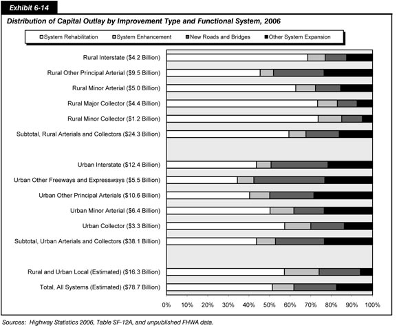 Exhibit 6-14.  Distribution of Capital Outlay by Improvement Type and Functional System, 2006. Horizontal stacked bar chart plot of values in four categories for system rehabilitation, system enhancement, new roads and bridges, and other system expansion. For the functional class of rural arterials and collectors, system preservation accounted for 59.4 percent, new roads and bridges accounted for 16.2 percent, other system expansion accounted for 16.2 percent, and other improvements accounted for 8.3 percent of expenditures totaling 24.3 billion dollars. In all subsystems, the trend shows greater than 50 percent allocation to system rehabilitation except for other principal arterials, which stands at 45.4 percent. For the functional class of urban arterials and collectors, system preservation accounted for 43.7 percent, new roads and bridges accounted for 23.7 percent, other system expansion accounted for 23.4 percent, and other improvements accounted for 9.2 percent of expenditures totaling 38.1 billion dollars.  In all subsystems, the trend shows the allocation to system rehabilitation was less that 50 percent except for urban collector, which stands at 57.3 percent. For the functional class of rural and urban local highway systems, system preservation accounted for 71.7 percent, new roads and bridges accounted for 10.2 percent, other system expansion accounted for 5.9 percent, and other improvements accounted for 12.1 percent of expenditures totaling an estimated 16.3 billion dollars. For all highway systems, system preservation accounted for 54.3 percent, new roads and bridges accounted for 18.6 percent, other system expansion accounted for 17.6 percent, and other improvements accounted for 9.5 percent of expenditures totaling an estimated 78.7 billion dollars.  Sources: Highway Statistics 2006, Table SF-12A, and unpublished FHWA data.