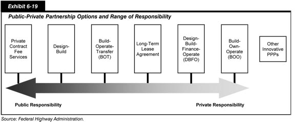 Exhibit 6-19.  Public-Private Partnership Options and Range of Responsibility.  The graphic has six option categories ranging from public responsibility on the left to private responsibility on the right. The options, from left to right, are private contract fee services, design-build, build-operate-transfer, long-term lease agreement, design-build-finance-operate, and build-own-operate. An additional separate option is designated as other innovative PPPs. Source: Federal Highway Administration.