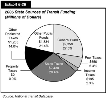 Exhibit 6-26. 2006 State Sources of Transit Funding, Millions of Dollars. Pie chart in seven segments. General funding accounts for 2.358 billion dollars or 27.5 percent, fuel taxes account for 550 million dollars or 6.4 percent, income taxes account for 195 million dollars or 2.3 percent, sales taxes account for 2.430 billion dollars or 28.4 percent, property taxes account for a negligible share, other dedicated taxes account for 1.203 billion dollars or 14 percent, and other public funds account for 1.834 billion dollars or 21.4 percent. Source: National Transit Database.