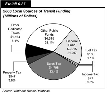 Exhibit 6-27. 2006 Local Sources of Transit Funding, Millions of Dollars. Pie chart in seven segments. General funding accounts for 3.015 billion dollars or 21.0 percent, fuel taxes account for 160 million dollars or 1.1 percent, income taxes account for 71 million dollars or 0.5 percent, sales taxes account for 4.798 billion dollars or 33.4 percent, property taxes account for 547 million dollars or 3.8 percent, other dedicated taxes account for 1.164 billion dollars or 8.1 percent, and other public funds account for 4.615 billion dollars or 32.1 percent. Source: National Transit Database.