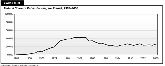 Exhibit 6-29. Federal Share of Public Funding for Transit, 1962-2006. Line chart plot of values over time. The plot has an initial value close to zero percent in 1962, increases to a value of about 41 percent in the early 1980s, drops to a value of 21 percent in 1994, and oscillates slightly above this value and ends at a value just under 30 percent in 2006.  Source: National Transit Database.